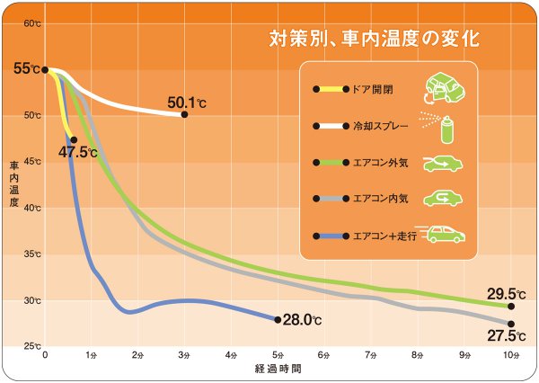 対策別、車内温度の変化（出典：JAF）。「エアコン+走行」が最も早く車内の温度が下がることがわかった