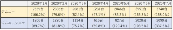 2020年1～7月のジムニー、ジムニーシエラの新車販売台数（自販連、軽販連のデータ）。カッコ内は対前年同月比