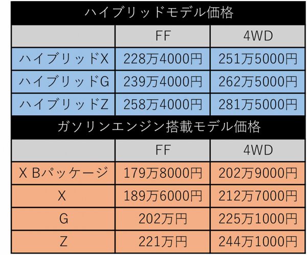 ※ハイブリッド、ガソリンとも4WDはFFに対して23万1000円高