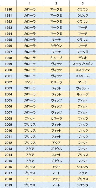 一般社団法人日本自動車販売協会連合会　新車乗用車販売台数ランキングより抜粋　SUVが販売台数ランキングで上位にランクインするのは極めて珍しい