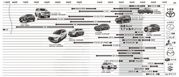 【画像ギャラリー】まさに最激戦カテゴリー…!!! 国内SUVのラインナップを相関図とともに見る