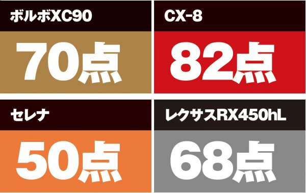 「走りのよさとハンドリング」採点表