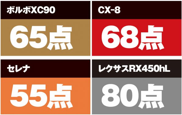 「3列目の乗り心地と快適性」採点表