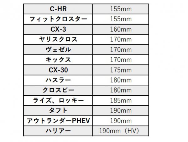 最低地上高が一番低いのはトヨタC-HR、続いてフィットクロスター、CX-3と続く