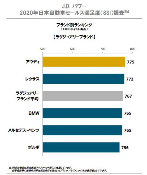 出典 ／J.D.パワー2020年日本自動車サービス満足度(SSI）調査・総合満足度ランキング