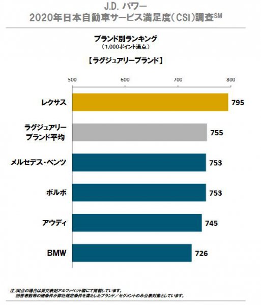 出典 ／J.D.パワー2020年日本自動車サービス満足度(CSI）調査・総合満足度ランキング