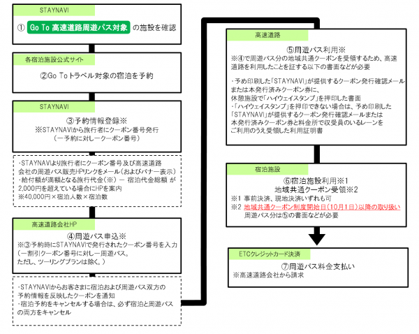 STAY NAVIによる予約の方法。提供／NEXCO東日本