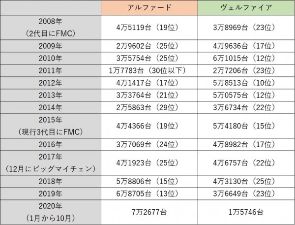 2008～2020年の年間販売台数表