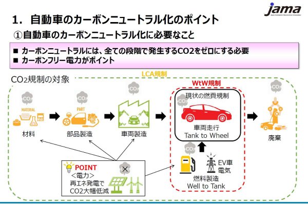 7割以上を火力に頼る日本の電力では車両や部品製造段階、充電時の排出量が多いためBEVはHEVよりもCO2排出量が多い。電力を再生エネルギーにできるかが鍵だが原子力という選択もある