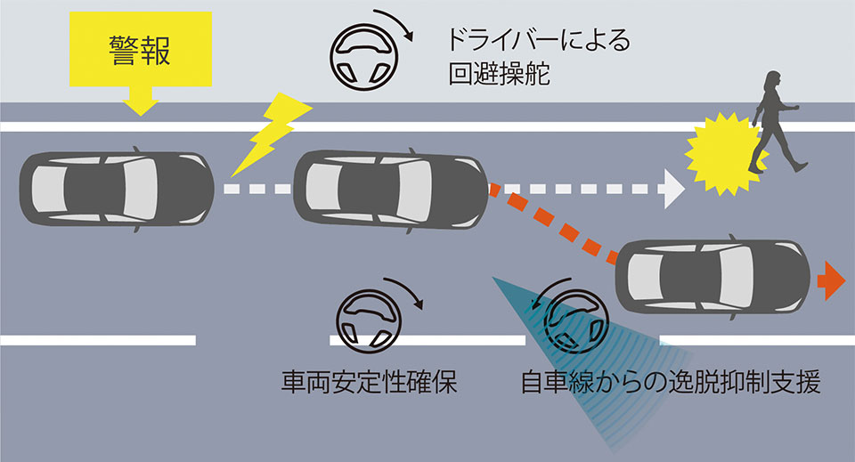 車道の歩行者を検知し、警報後ドライバーの操作がなければ車線を逸脱しない範囲の操舵アシストを行う「衝突回避操舵支援システム」を採用