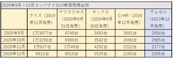 ヤリスクロス登場以降のコンパクトSUVの新車販売台数。ライズとヤリスクロスが11月以降デッドヒート!