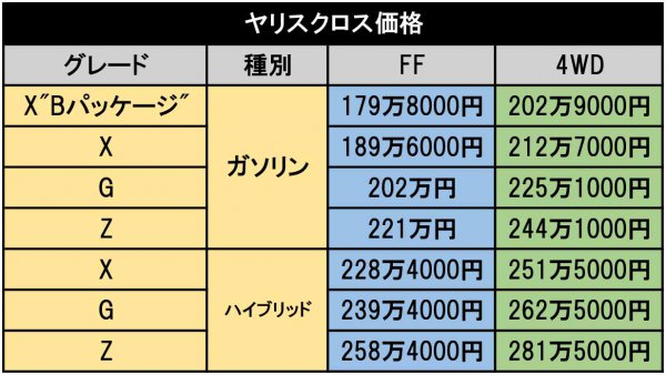 ヤリスクロスの価格表。Bパッケージを除いたX、G、Zには予防安全パッケージ「Toyota Safety Sense」を標準装備