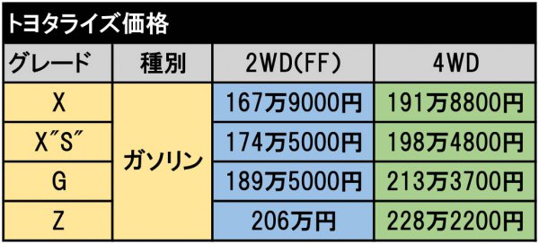 ライズの価格表。X以外のグレードに予防安全機能「スマートアシスト」を設定。最上級グレードZには先行者追従型のアダプティブクルーズコントロールとレーンキープコントロールを装備