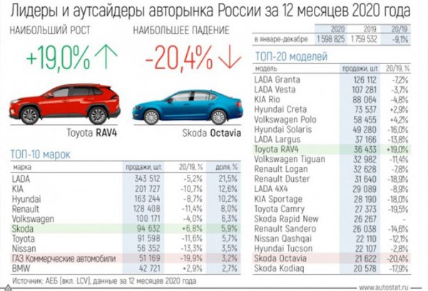 ロシア国内ではラーダブランドのモデルは人気が高い。最近ではトヨタのRAV4が、販売を伸ばしている（出典／AUTOSTAT）