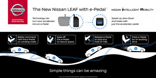 リーフの「e-Pedal」を記したイメージ図。アクセルペダルのみのワンペダルで加速・減速・ブレーキといった動作を可能とし、踏み替えが減ることでさらなる“恩恵”も期待できる