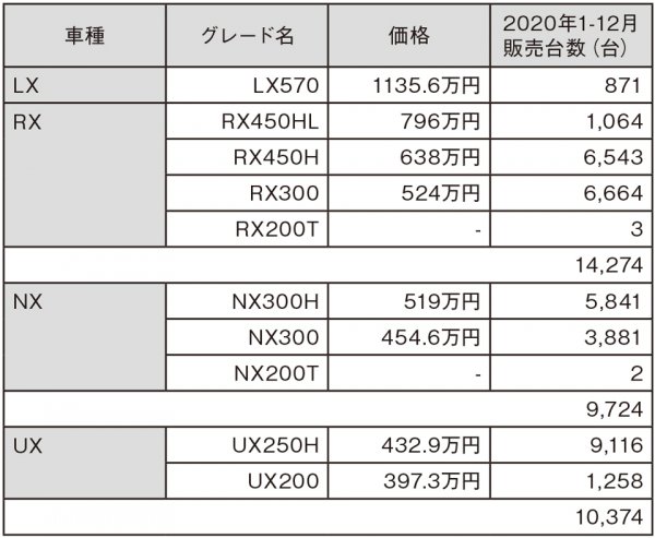 2020年（1-12月）は、UXを抑えてRXがレクサスで最も売れたSUVとなった