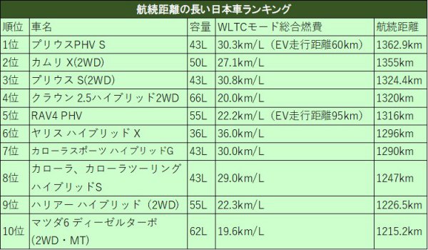 図3. 航続距離の長い日本車ランキング