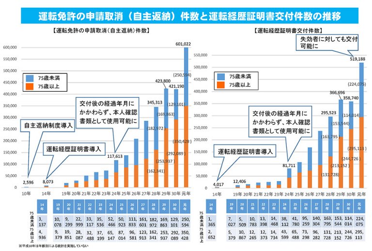 自転車 運転 免許 制度 問題 点