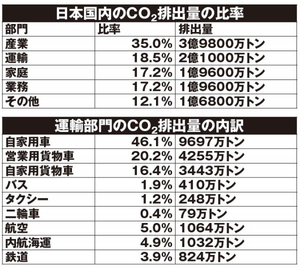 日本国内のCO2排出量の比率