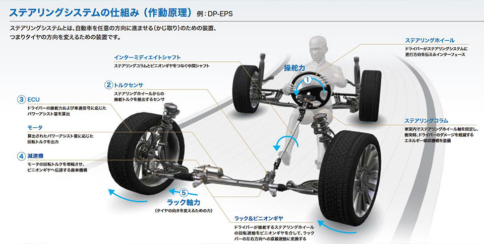 画像ギャラリー パワステ今昔物語 油圧 電動 色々あったんです 自動車情報誌 ベストカー