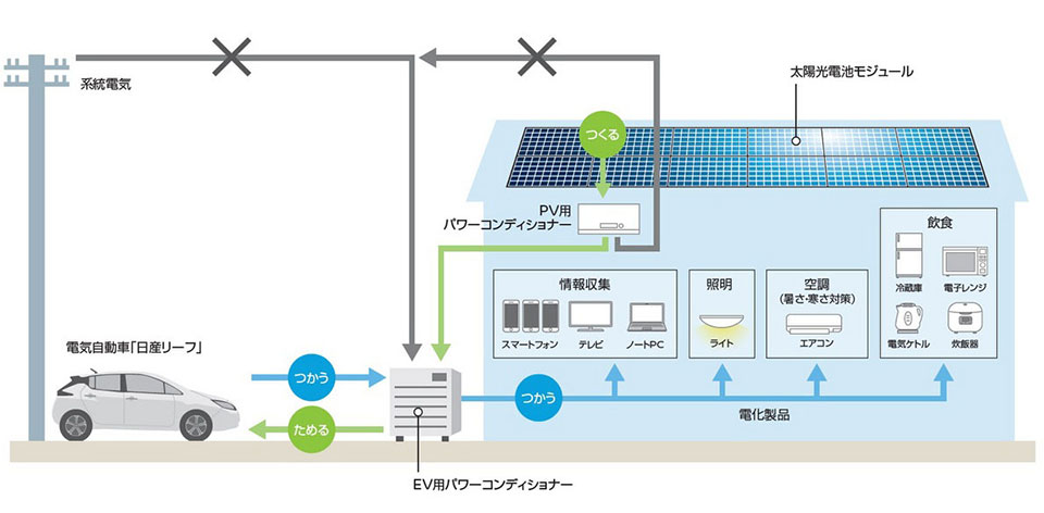 日産リーフと太陽光パネル、V2H機器を活用した災害時の電力供給イメージ図