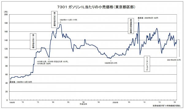 ガソリン1L当たりの東京都区部のガソリン小売価格（出典：総務省）