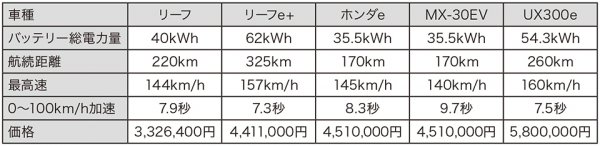 国産メーカーの電気自動車の性能比較表