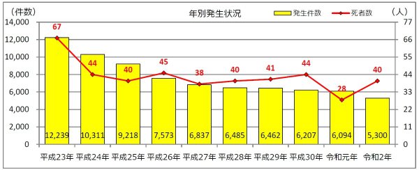 都内における2輪車の交通人身事故発生状況。確かに令和元年（2019年）は例年より少ない。令和2年（2020年）は従来通りの数字と言えるが……（出典：警視庁）