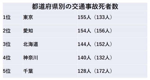 2020年のワースト5はご覧のとおり。前年1位の千葉は5位に改善され、逆に前年5位の東京が1位に。（）内は前年
