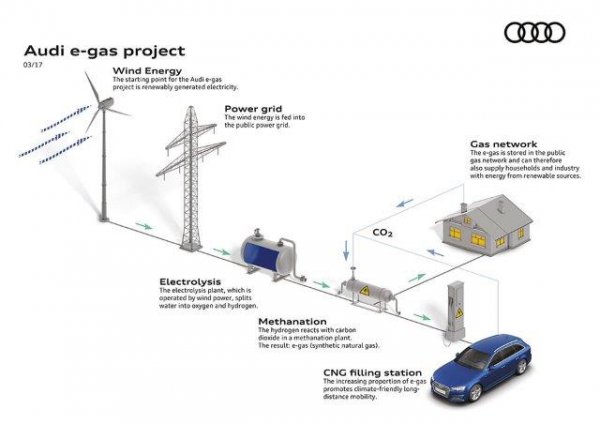 「eガス」とは、一酸化炭素などから科学的に作り出す合成燃料のこと。Audi e-gass projectのイメージ図では、 eガス生成から提供までの流れがかかれている