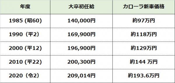 大卒初任給は、30年かけて4万円ほど増えただけだが、クルマは、トヨタカローラの場合だと、この30年で118万円から193.6万円へと、約1.6倍も価格が跳ね上がっている