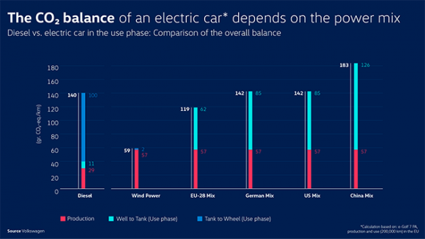 VWによると、ゴルフ7ディーゼルの車両製造段階のCO2排出相当量は29g/㎞（左端の赤）、対するeゴルフは57g/㎞（左端を除いた赤）と公表　エネルギー製造手段によっては、バッテリーEVの方がCO2排出量は多いというデータ（2020年5月頃にVWが公開した資料）