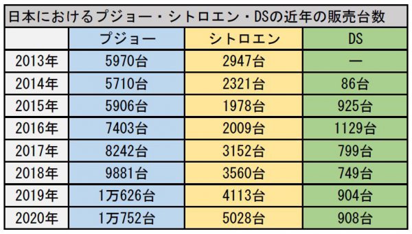 2013年～2020年までのブランド別日本登録台数(JAIA発表値)