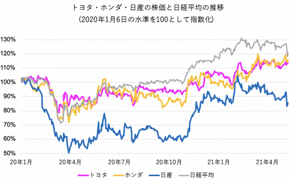トヨタ株とホンダ株はコロナ前よりも上昇するものの日経平均には及ばない、日産は大きく出遅れ(出典；各種公表資料より筆者作成)