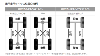 タイヤの位置交換（ローテーション）とアライメント、タイヤの点検・整備（出典：ブリヂストン）