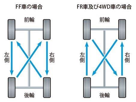 JATMAが推奨するタイヤのローテーション図。左：FF車／右：FR車及び4WD車　※出典：JATMA(日本自動車タイヤ協会)