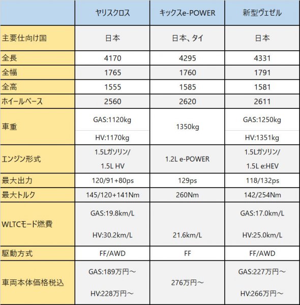 ヤリスクロスのコスパの良さは圧倒的。しかし後席や積載性を重要視されるかたにとっては、新型ヴェゼルのほうが合っているし、キックスの動力性能も他の2台では味わえない魅力だ