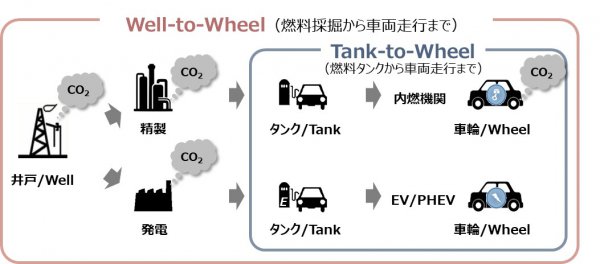 自動車からのCO2 排出には、Tank to Wheel とWell to Wheelという二つの考え方がある。三部社長はTank-to-Wheelの部分でのエンジンゼロ化を達成するとしている。（※図はMAZDAホームページより）