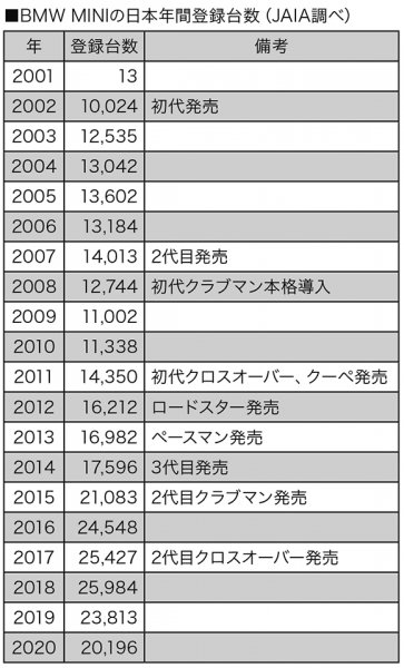 表1：BMW MINIの日本年間登録台数（JAIA調べ）