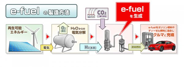 e-fuelは自然エネルギーによって水素を生成することが必要。その水素を工場や空気中から回収したCO²と合成した液体燃料で、ガソリンや軽油に混合して使用する