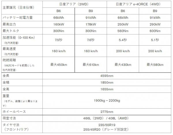 日産アリア 主要諸元