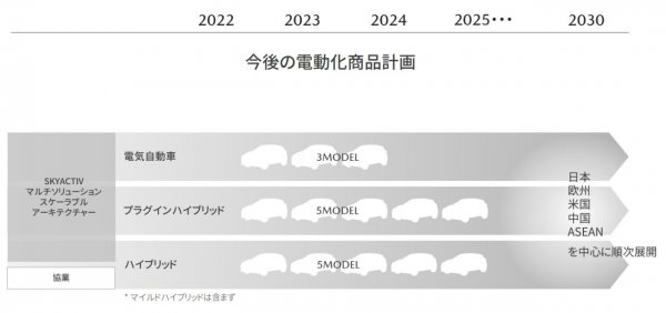 2021年6月17日に2030年に向けた新たな技術・商品の開発方針を発表。HVモデルを5車種（マイルドHVを除く。トヨタからOEM供給を受けるTHS搭載車含む）、PHVモデルを5車種、EVモデルを日本、欧州、米国、中国、アセアンを中心に2022年から2025年にかけて順次導入するという（出典：マツダ）