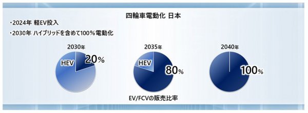 四輪電動化について日本でのEV、FCVの販売比率を2030年に20％、2035年に80％、2040年に100％を目指し、また2030年にはハイブリッドを含め100％電動車とすることを目指すと発表。2024年には軽自動車のEVを投入し、ハイブリッド、EVによる軽自動車の電動化も進めていくという