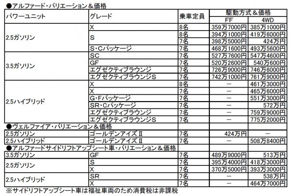 アルファード グレードと価格