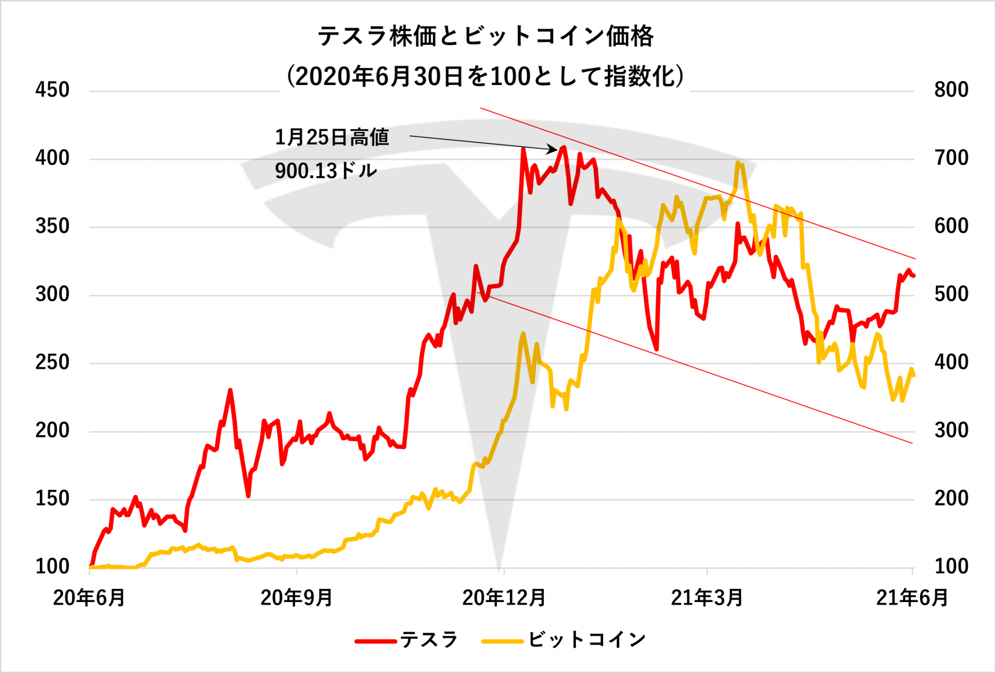 テスラ株は今が売り時? 株価動向を徹底分析! - 自動車情報誌「ベストカー」