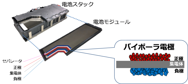 豊田自動織機と共同開発した新電池。バイポーラ電極とは、一枚の集電帯の片側に、正極を塗り、もう一方の面に負極を塗った構造のこと