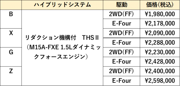 新型アクアのグレード別価格表。200万円を切るBグレードは、法人用途やレンタカー用途などに使われることが多い