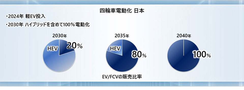 EV HV FCV 水素エンジン… 国内メーカーはこれからどう打って出る??? パワーユニット最新戦略
