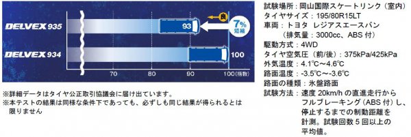 アイス制動性能は、トーヨータイヤ従来品（DELVEX 934）比で7%短縮