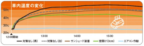 各車種に設定した車内温度の変化グラフ（出典：JAF）